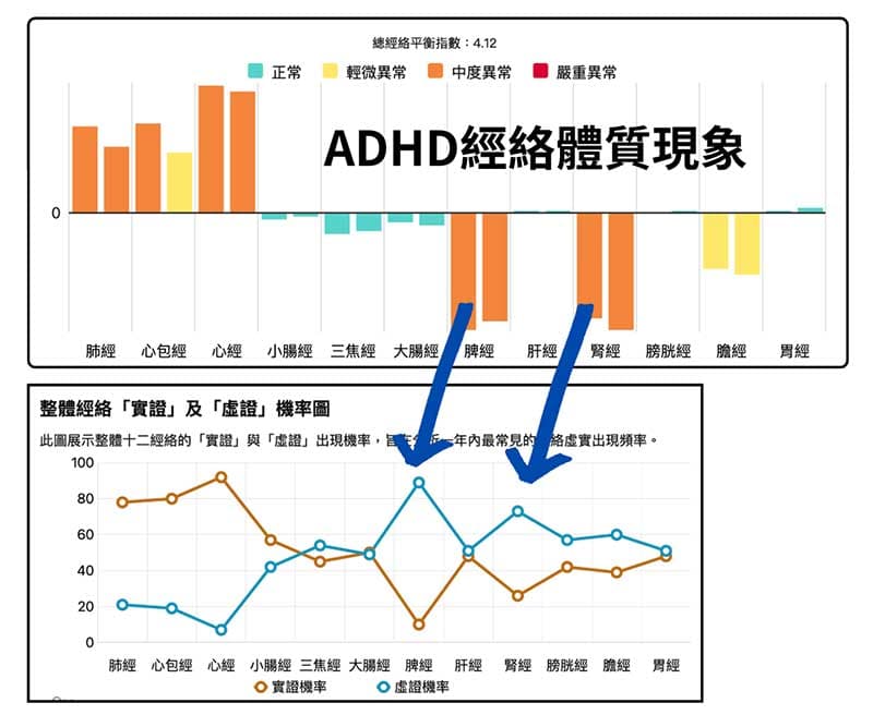 ADHD的經絡體質現象
