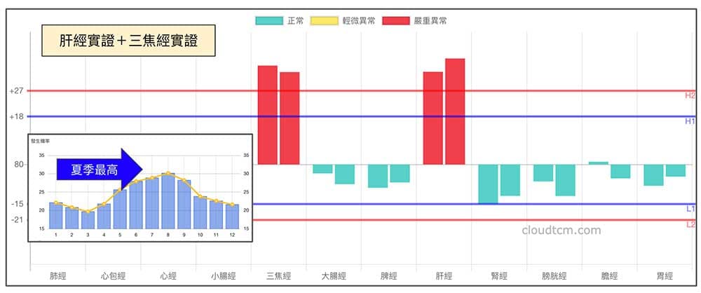 三焦經與肝經實證的機率趨勢