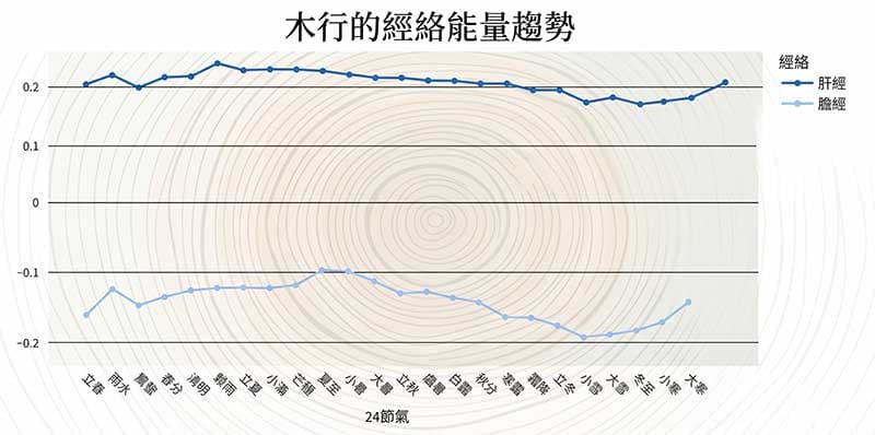 木行的能量趨勢現象