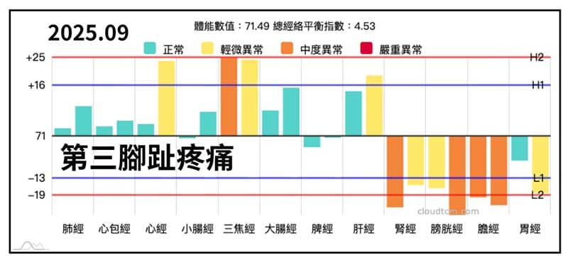 第三腳趾痛的經絡現象