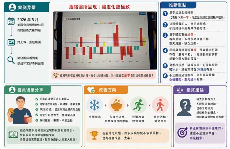 陽虛火熱極致的美國人經絡現象