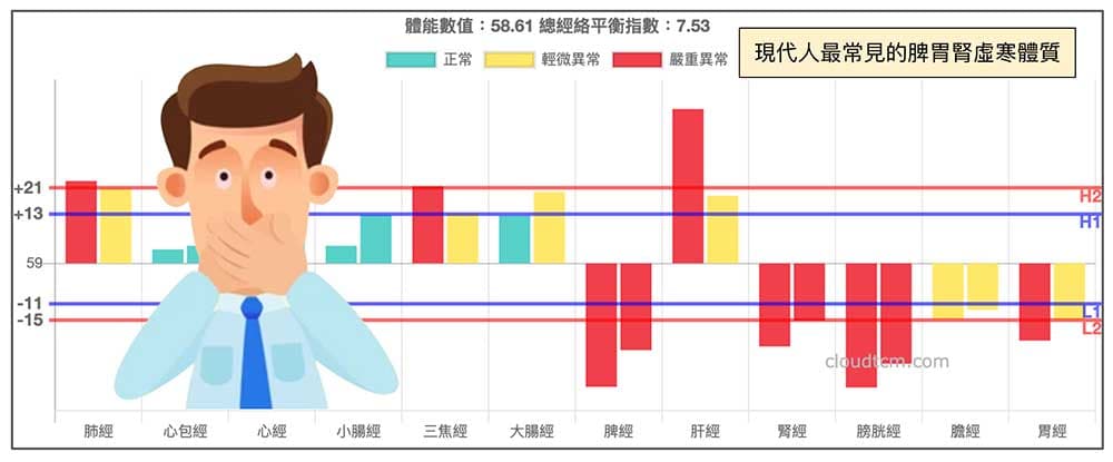 現代人脾胃虛寒且腎經，不定時會出現打嗝