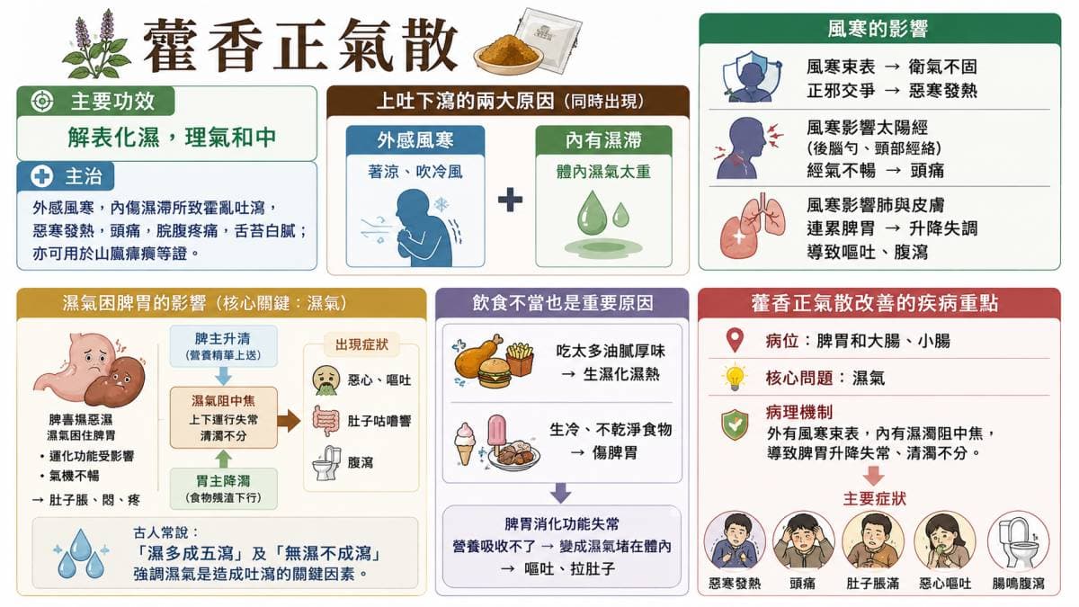 藿香正氣散的主要功效與治療症狀