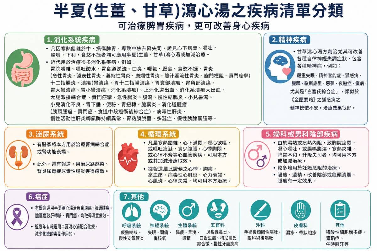 現代中醫對於半夏瀉心湯的運用