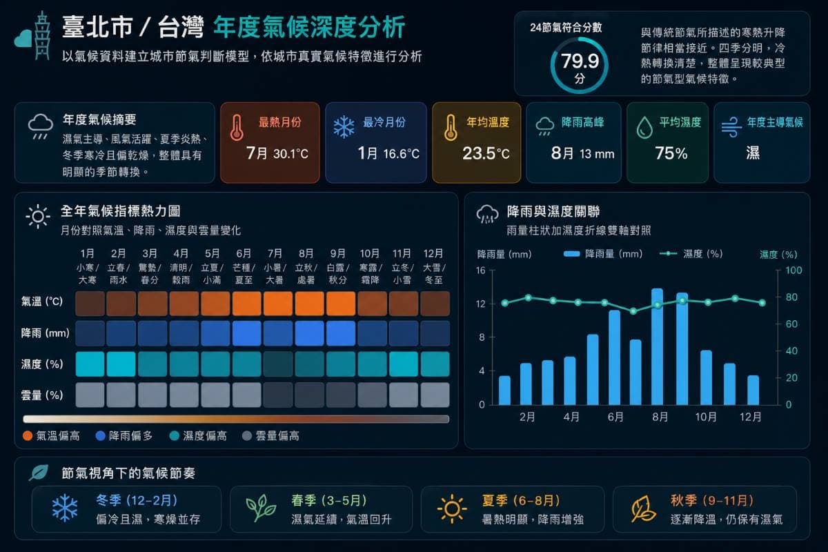 進一步分析節氣的降雨及濕度