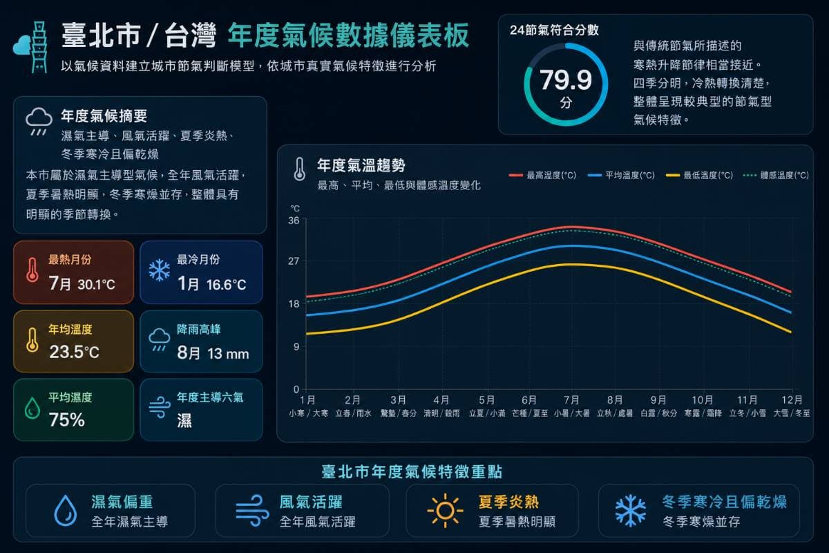 台北的節氣與天氣數據