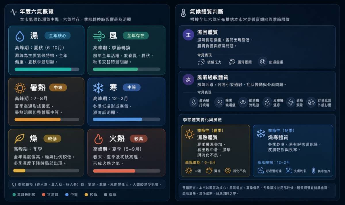分析每個城市的六氣現象