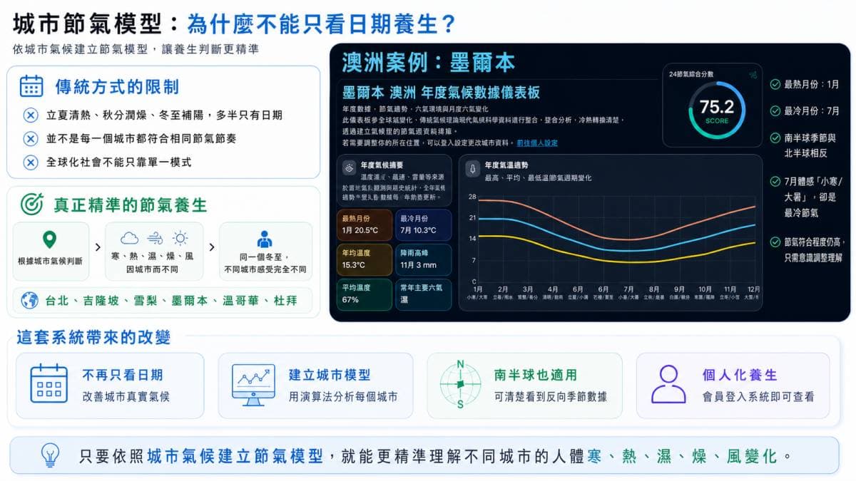 每個城市都有屬於自己的節氣模型