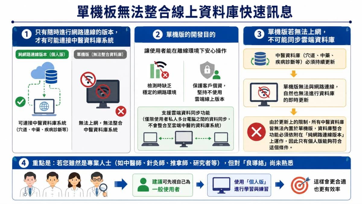 單機板無法整合線上資料庫