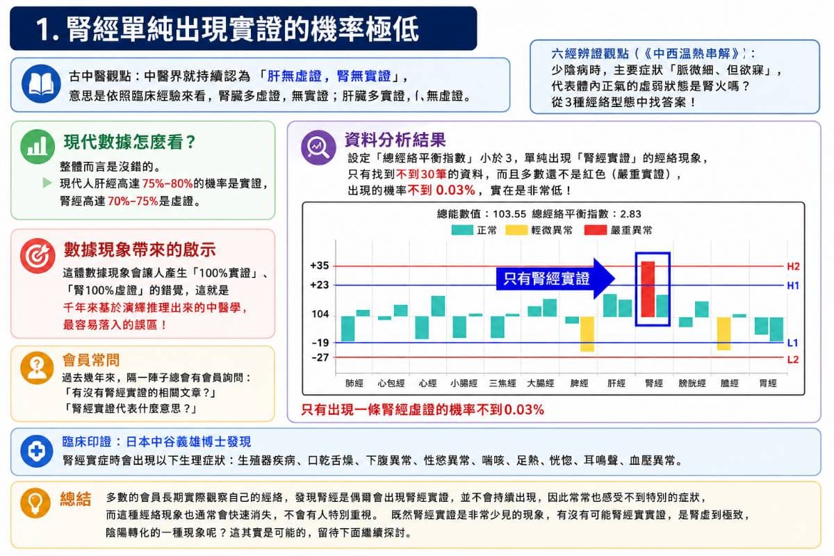 腎經出現實證的機率很低