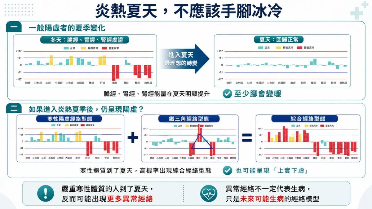 進入夏季經絡型態轉變正常現象現象