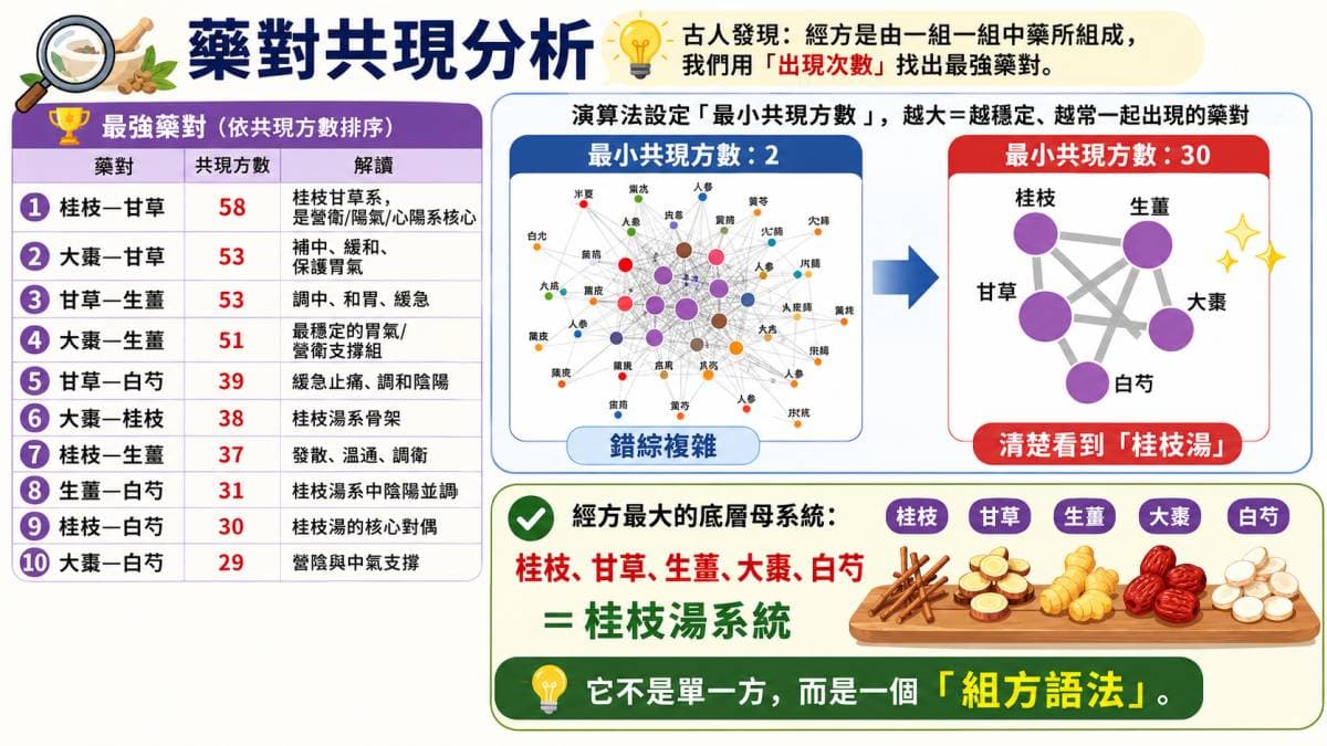藥對共現分析