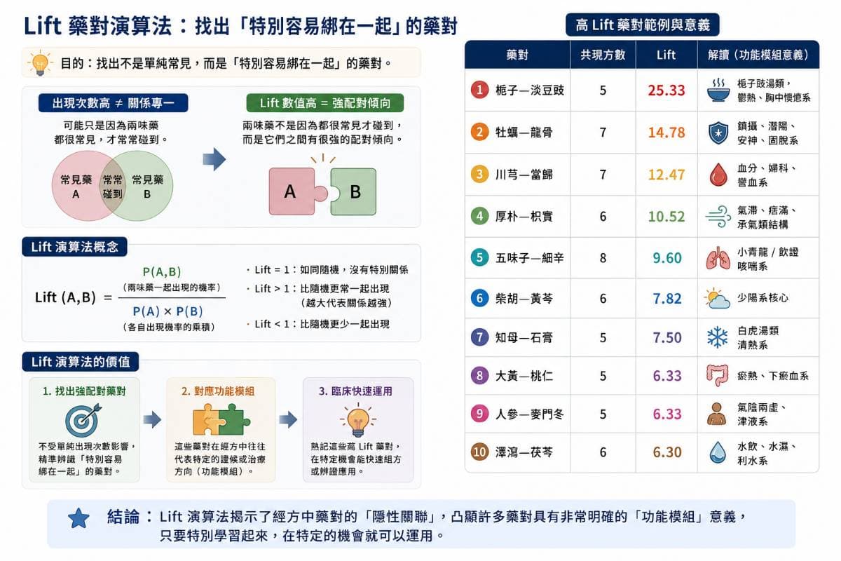 Lift 藥對演算法找出「特別容易綁在一起」的藥對