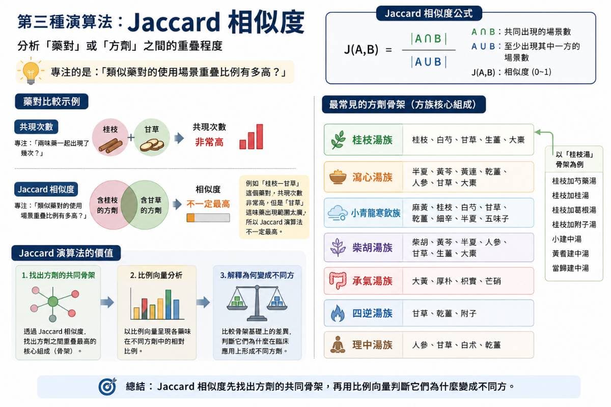 Jaccard 相似度計算使用場景重疊比例