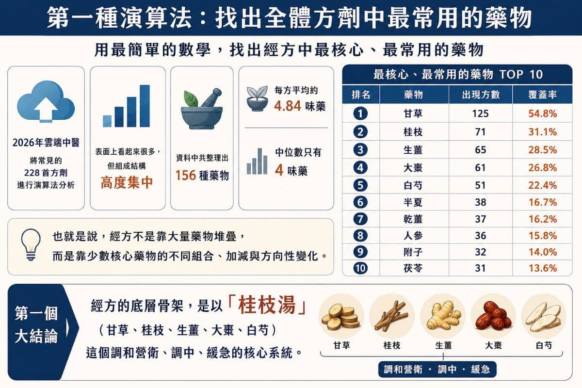 找出《傷寒雜病論》經方中最常用的中藥