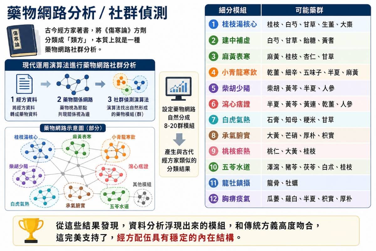 經方藥物網路分析社群分析