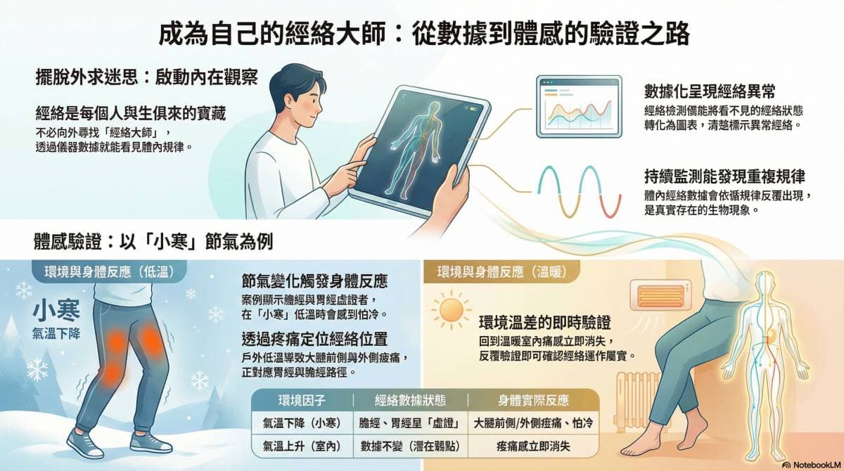 每個都可以成為自己的經絡大師