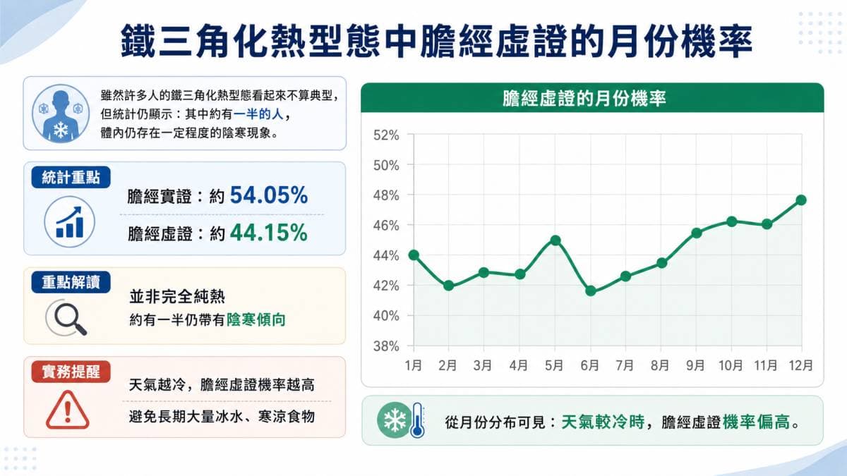 鐵三角火熱體質，膽經依然會受到天氣溫度影響
