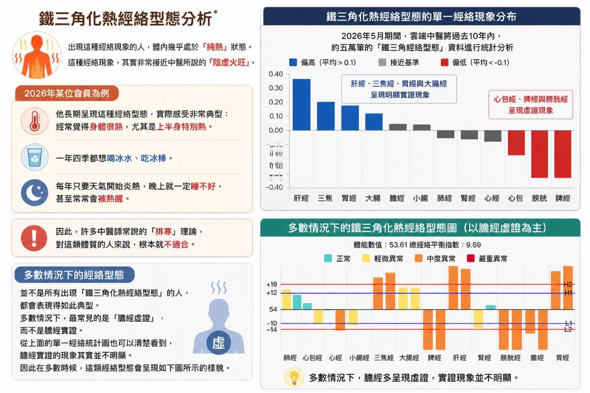 多數鐵三角經絡型態化熱的人並不典型