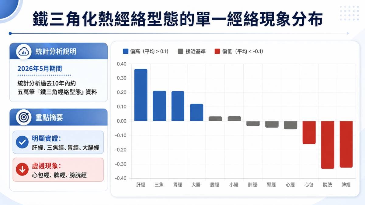 鐵三角化熱經絡型態的單一經絡分布狀態