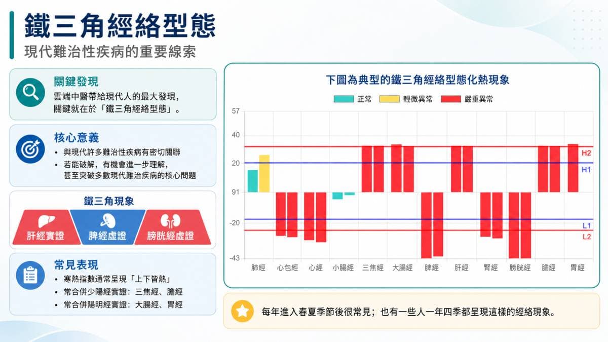 典型的鐵三角化熱經絡型態