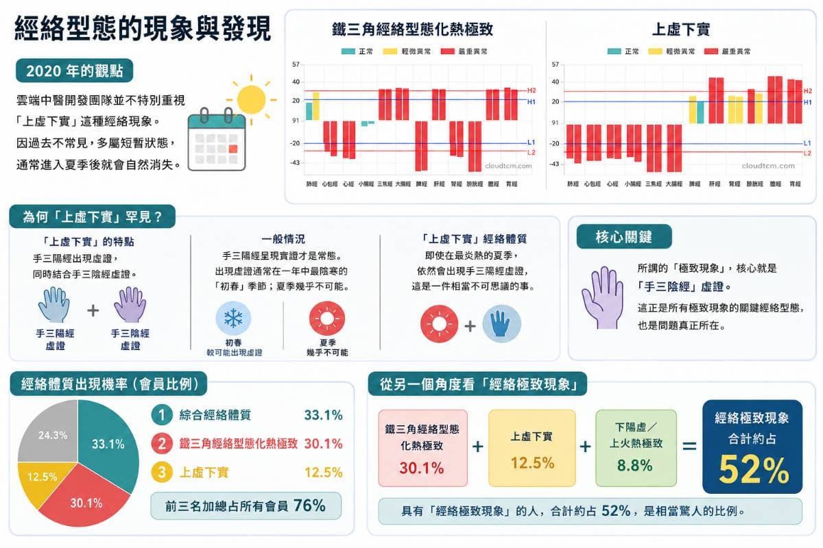 會員中的經絡極致現象，非常值得重視