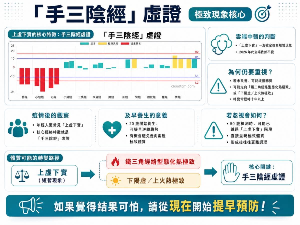 手三陰經虛證值得重視及預防