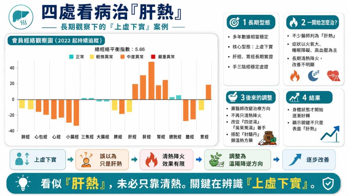 四處看病治肝熱的案例