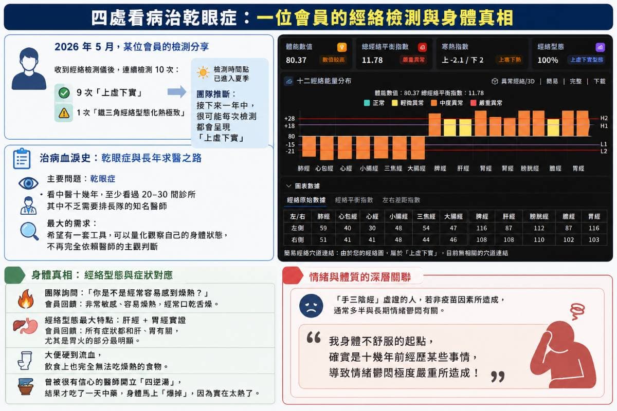乾眼症，四處看病無效的真實案例