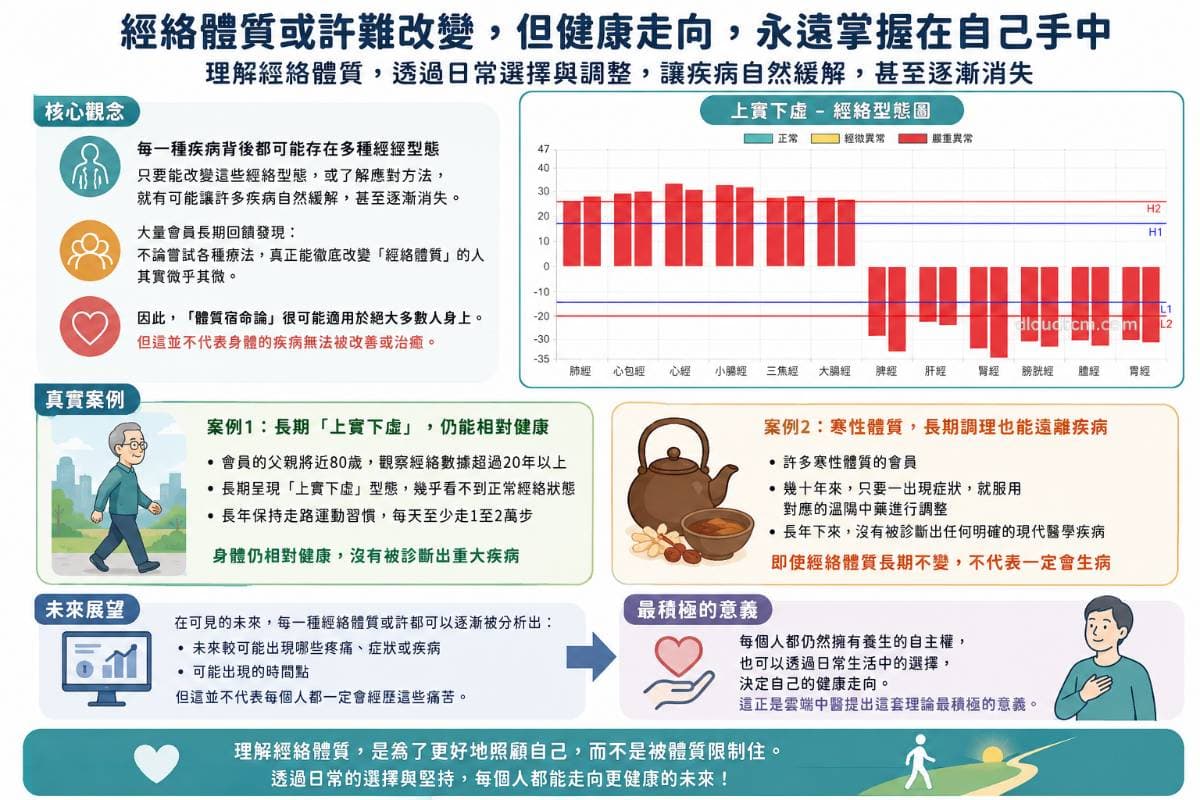 經絡體質宿命論，並不代表一定會生病