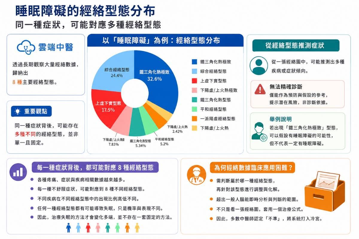 同一種疾病，呈現的經絡型態有不同可能性