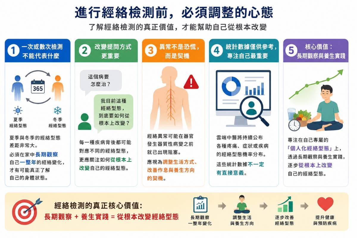 運用經絡型態分析疾病應有心態
