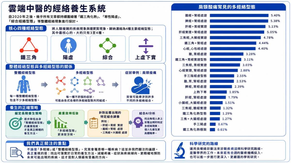 專注在整體經絡型態，結合養生最有意義