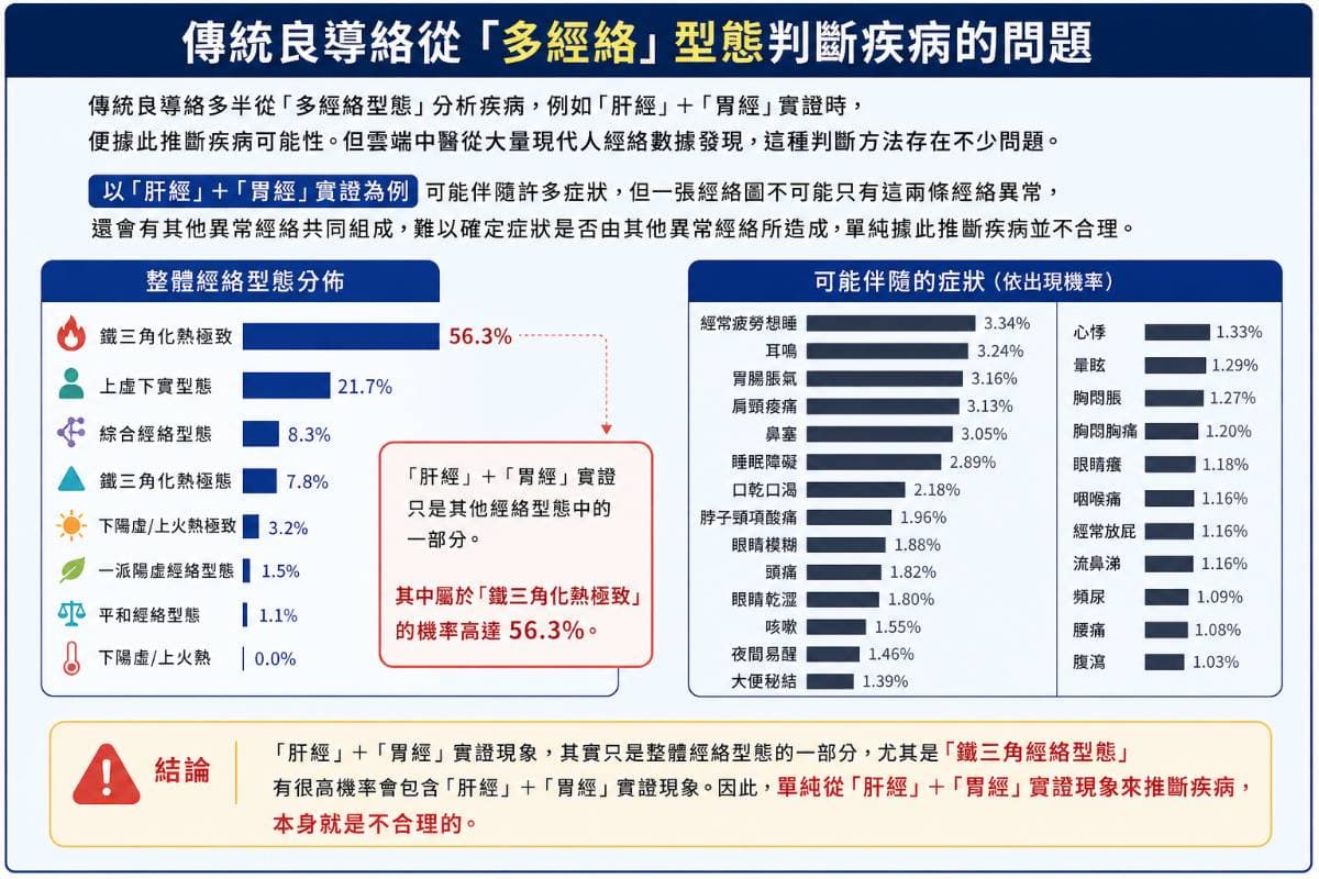 從多經絡型態來推斷疾病遇到的問題