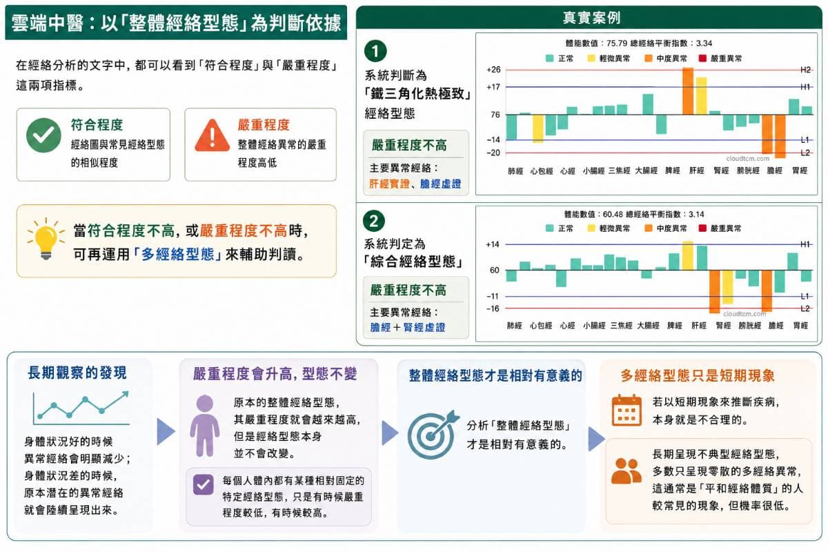 整體經絡型態嚴重程度不高時，多經絡型態就有意義