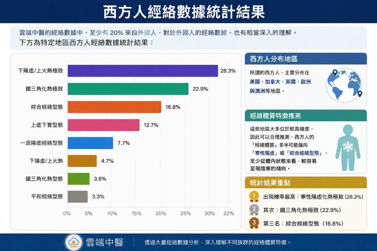 西方人的經絡型態統計