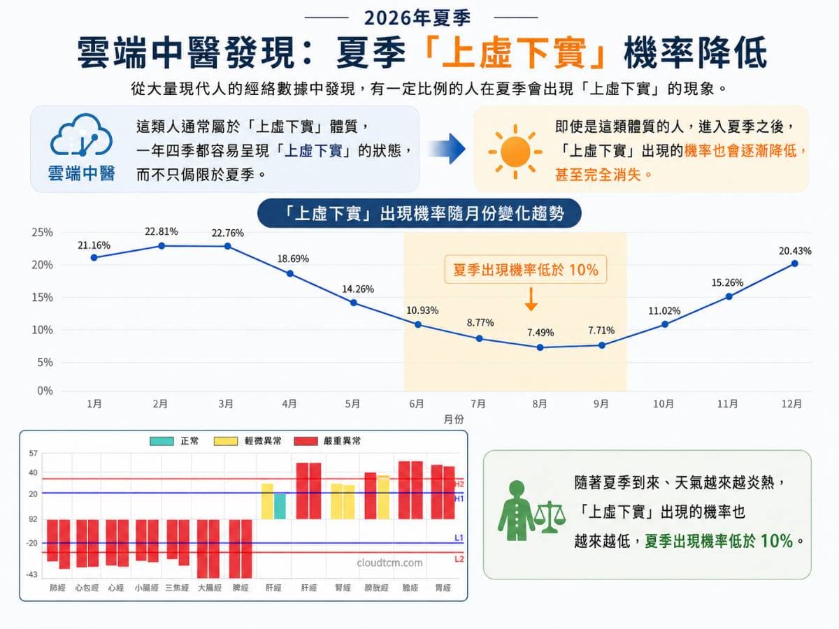 上虛下實經絡型態出現的機率