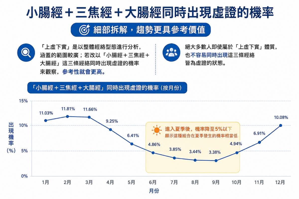 手三陽經同時出現虛證的機率非常低