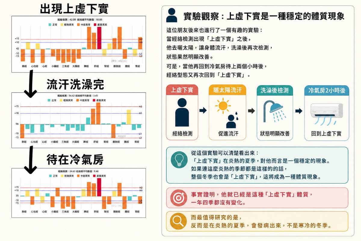 改善上虛下實的實驗