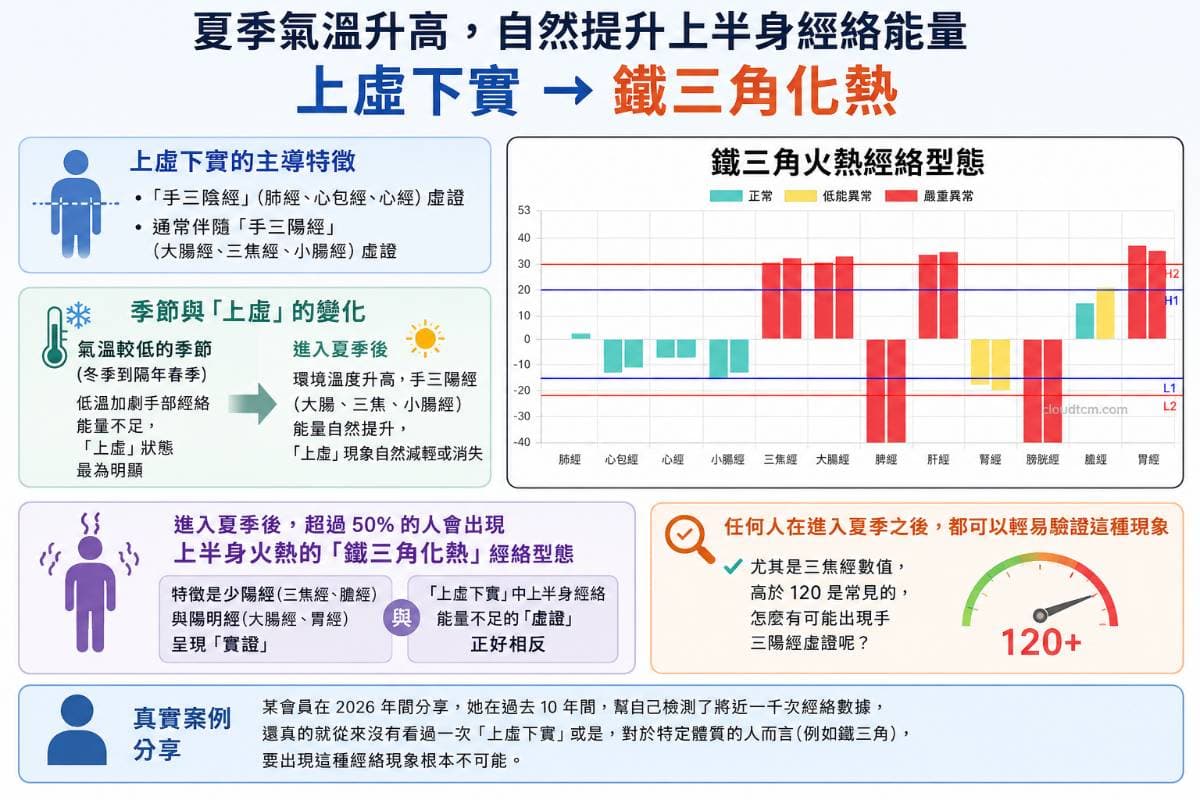 夏季要出現上虛下實，對一般人而言根本不可能