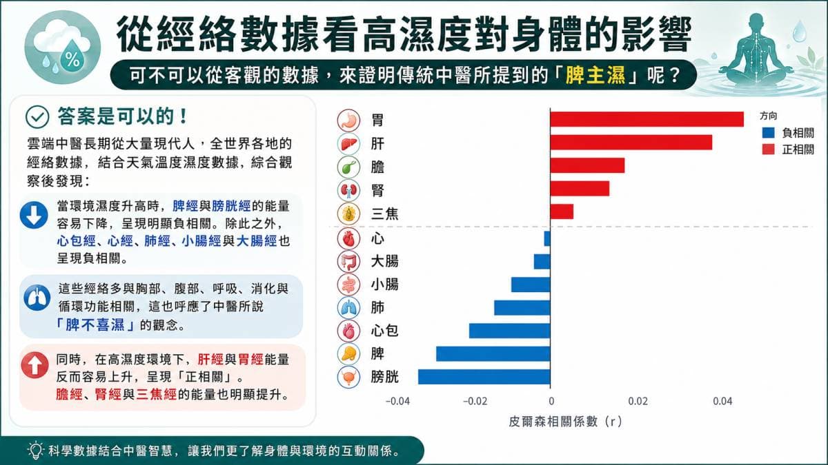 濕度對經絡的影響很明確