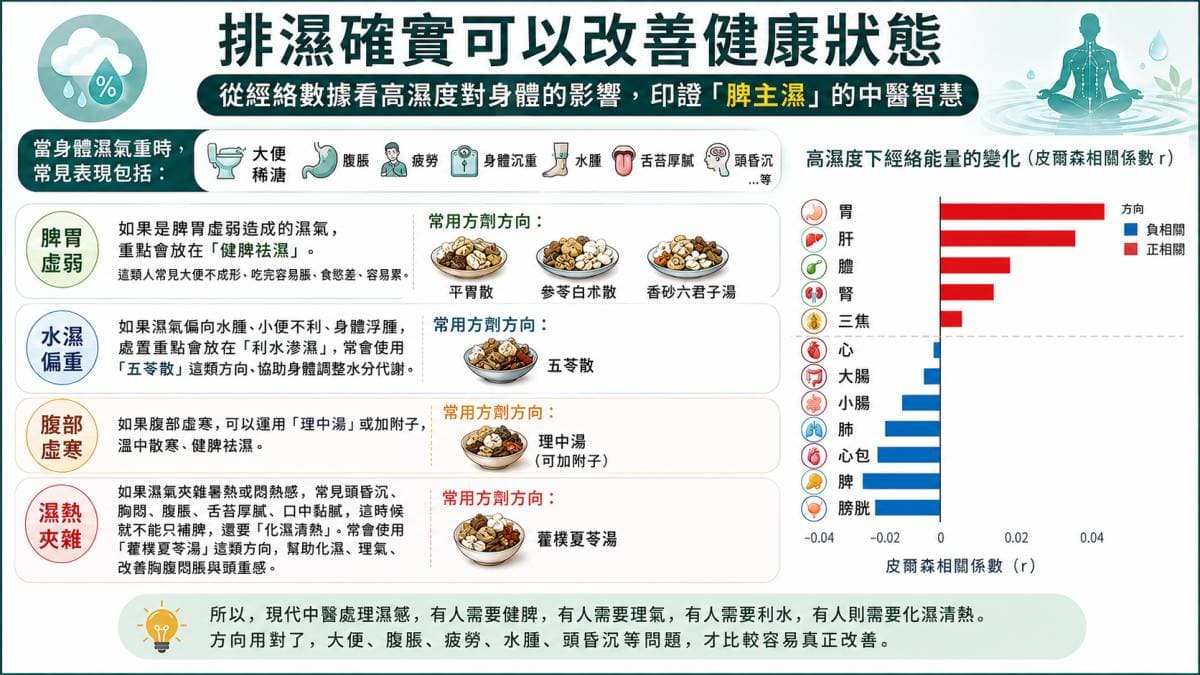 改善濕氣的中藥方劑很多
