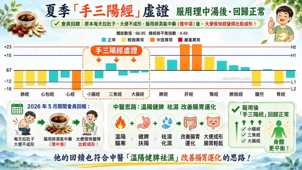 改善夏季脾胃虛寒案例