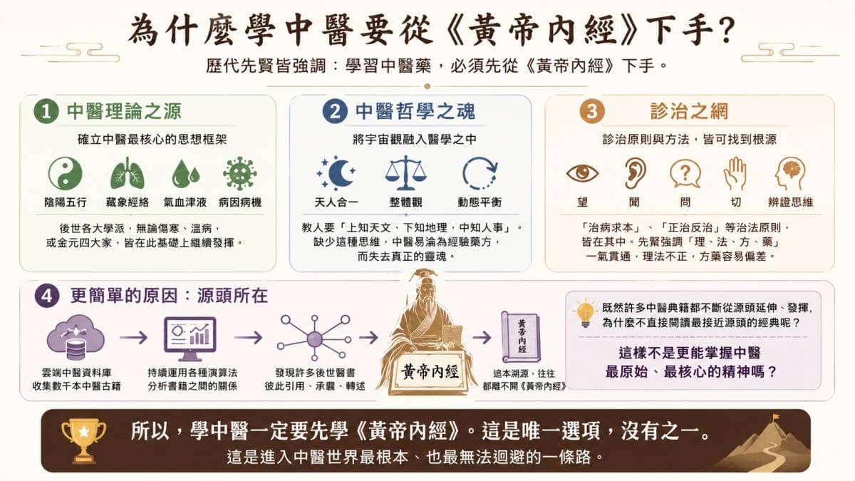 學中醫要從黃帝內經下手