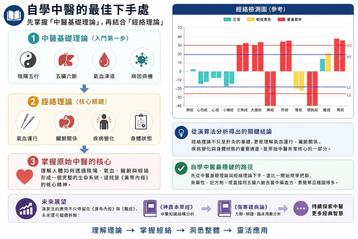 從演算法找出自學中醫的下手處