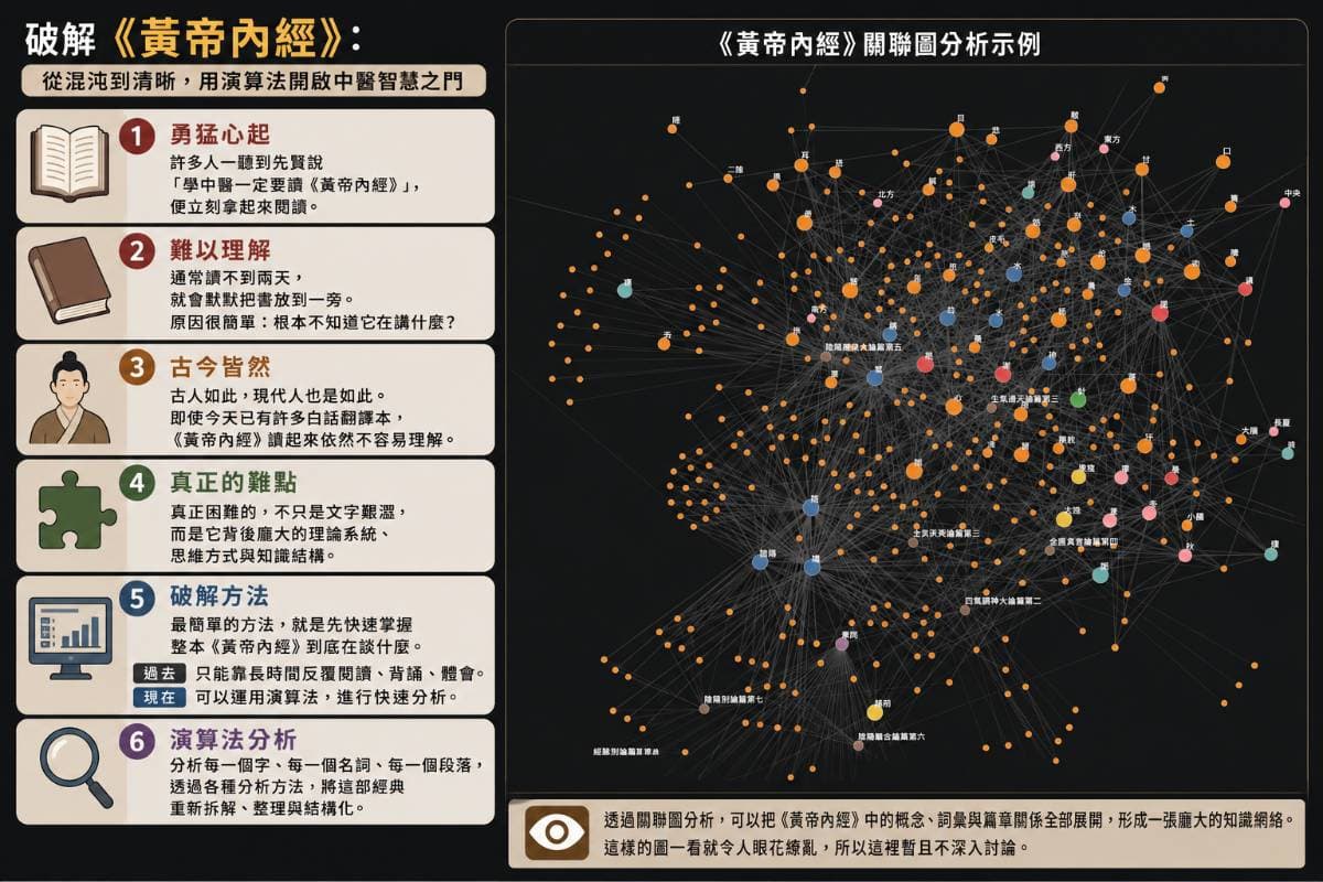 從演算法分析黃帝內經在探討什麼