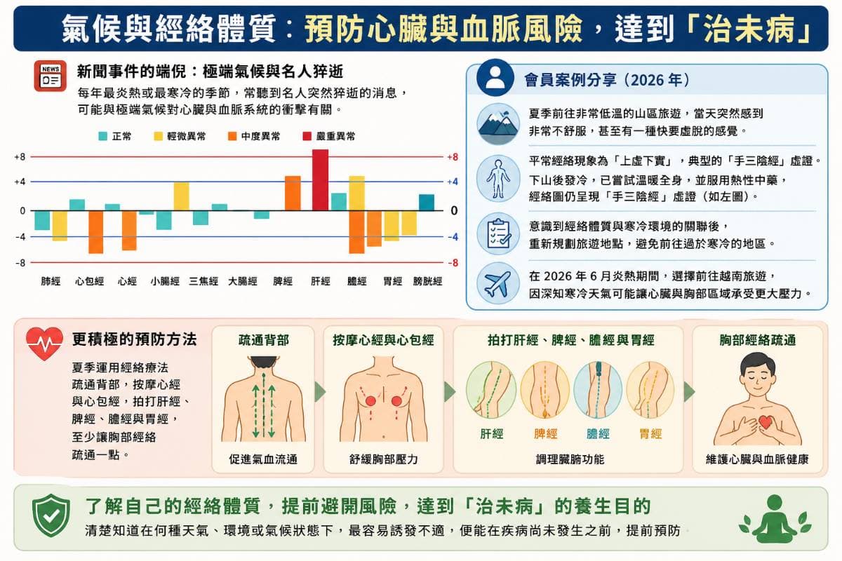 從經絡體質角度，夏季預防未發疾病