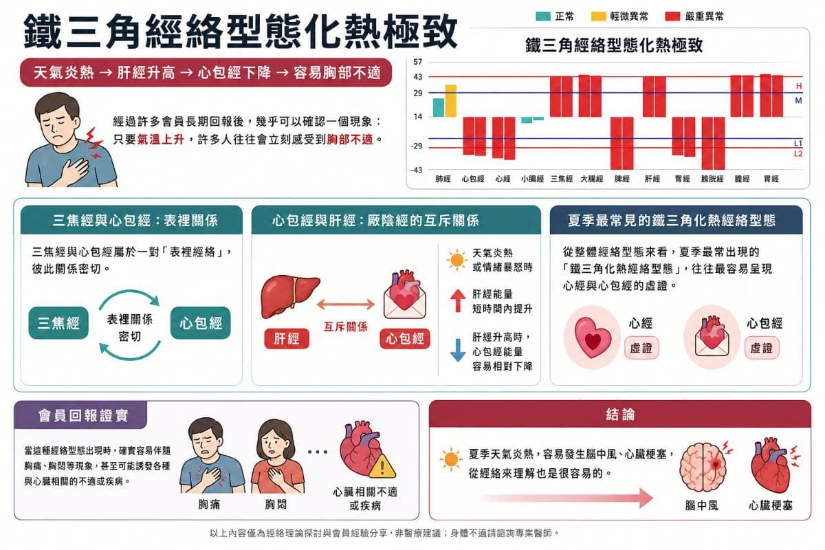 溫度提升後，從經絡影響到胸脅