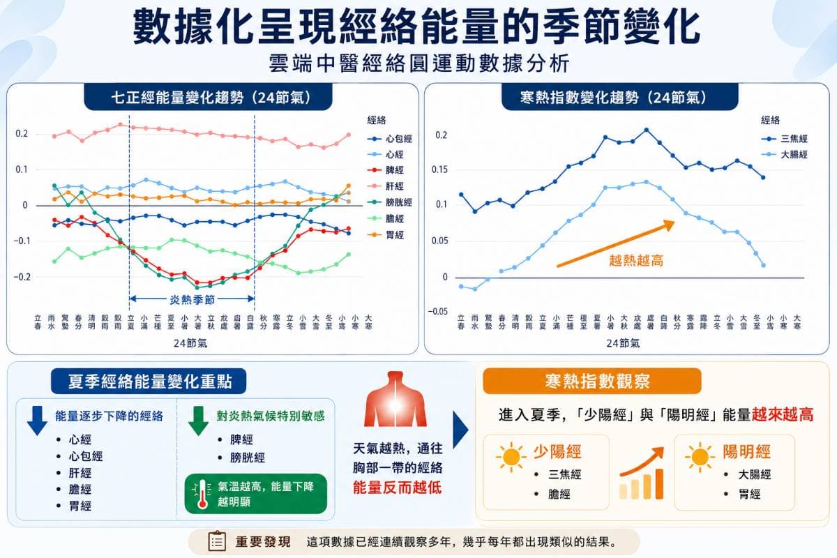 從經絡數據理解炎熱季節的經絡現象