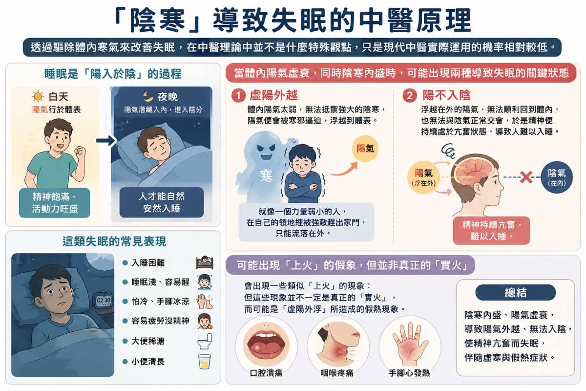 「陰寒」導致失眠的中醫原理